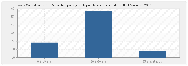 Répartition par âge de la population féminine de Le Theil-Nolent en 2007